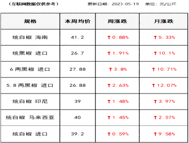 胡椒价格