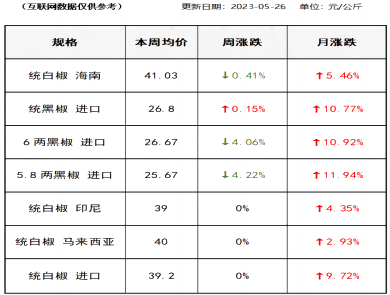 胡椒价格（2023-05-26）