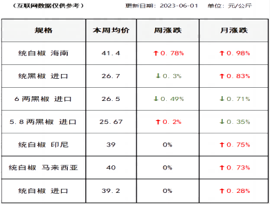 胡椒价格（2023-06-01）