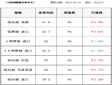 胡椒价格（2023-06-21）