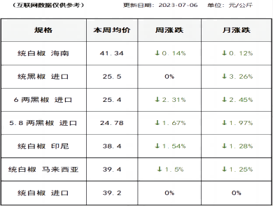 胡椒价格