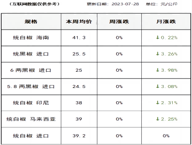 胡椒价格（2023-07-28）