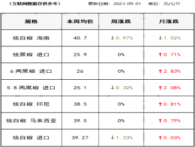 胡椒价格