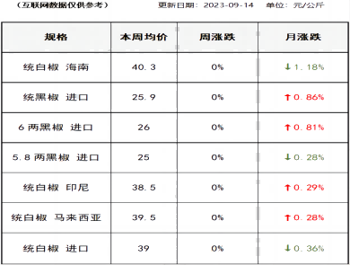 胡椒价格（2023-09-14）