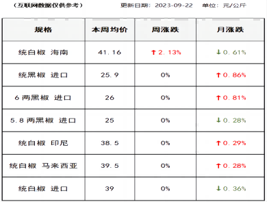 胡椒价格（2023-09-22）