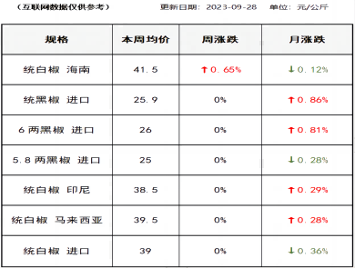 胡椒价格