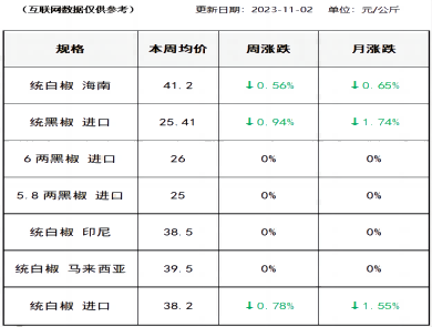 胡椒价格（2023-11-02）