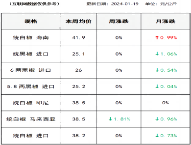 胡椒价格