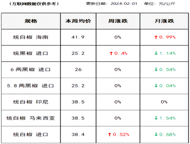 胡椒价格（2024-02-01）