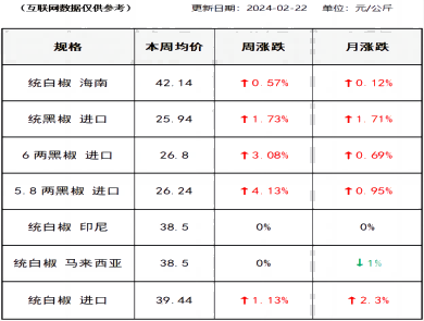 胡椒价格