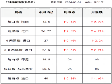 胡椒价格