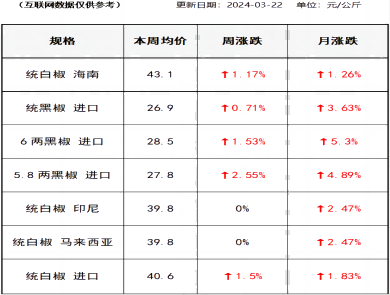 胡椒价格