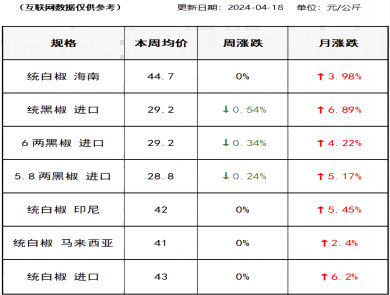 胡椒价格（2024-04-18）