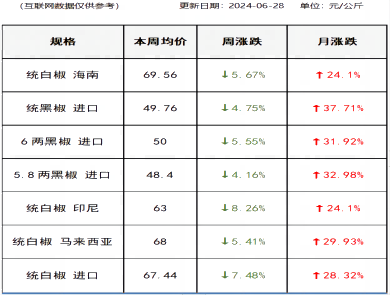 胡椒价格
