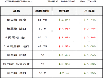 胡椒价格（2024-07-05）