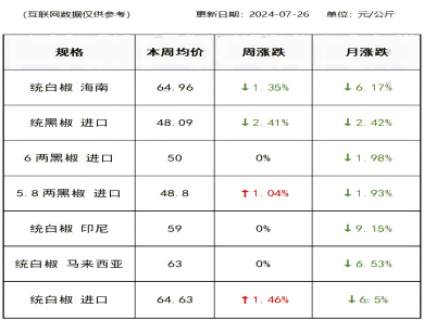 胡椒价格