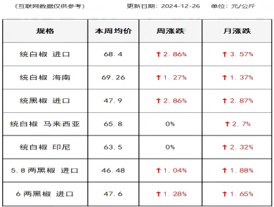胡椒价格
