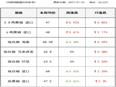 胡椒价格（2025-01-03）