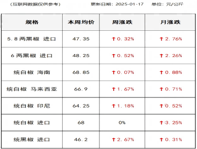 胡椒价格（2025-01-17）
