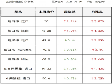 胡椒价格