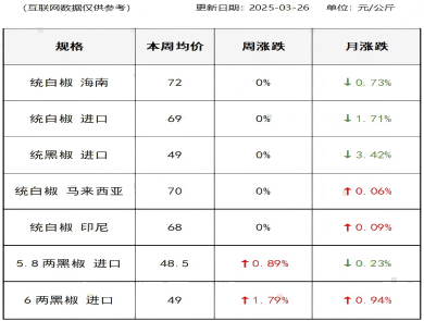 胡椒价格