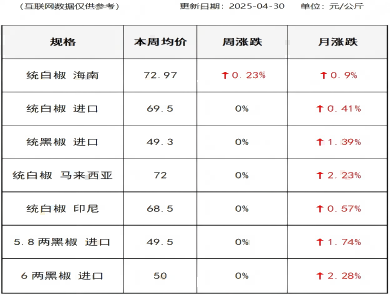 胡椒价格