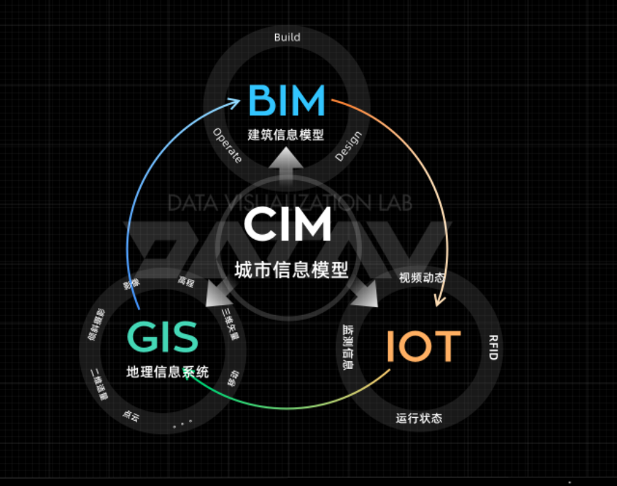 城市信息模型（CIM）