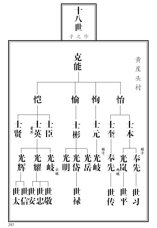 张氏家族族谱世系图图片