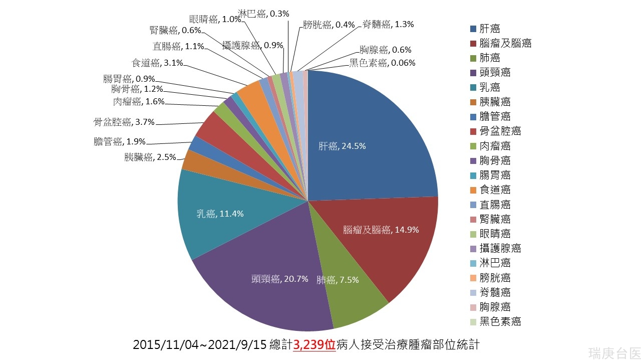   质  子  治  疗  质子治疗，治癌新选择。  台湾医师指出，质子治疗是以加速过的高能质子射束释放出大量能量，消灭癌细胞，在病灶周围组织完全没有放射剂量，相较传统的X光放疗对正常组织伤害大幅减少，医疗质量明显提高。  台湾林口长庚成立质子暨放射治疗中心，自2015年9月1日起开设「质子治疗咨询门诊」，开放电话预约挂号，民众于门诊经过医师完整评估后，研拟治疗计划，可望早获得这项先进的医疗方式。质子中心提供台湾及世界各地癌症患者先进准确的放射治疗、人性化的医疗环境以及全方位的专业医疗照护服务。质子中心拥有先进的放射治疗设备，包含有四间质子旋转治疗室及十间新型直线加速器治疗室，预计每年服务约 3,000 位直线加速器治疗病患及 1,500 质子治疗病患。  台湾林口长庚质子暨放射治疗中心指出，病人进入质子治疗放射疗程前，必须先经过放射肿瘤科医师审慎完整的医疗评估。  台湾林口长庚质子暨放射治疗中心表示，质子治疗设备是由质子加速器、射束传导系统、旋转机架系统、剂量监测系统、患者定位系统和控制系统等所构成的庞大设施。  质子治疗可将加速过的高能质子射束引导到癌症病灶区，释放出大量能量，消灭癌细胞，但在病灶区后面则完全没有放射剂量，因此相较传统的X光放射治疗，对病灶周围的正常组织伤害大幅减少，对病人的保护与医疗质量明显提高。  台湾林口长庚质子暨放射治疗中心指出，为能确保治疗安全精确，每位病人进入质子治疗放射疗程前，必须先经过放射肿瘤科医师审慎完整的医疗评估，再依据每位病人的病况与肿瘤形状，研拟一套治疗计划，也就是个人化治疗。治疗计划包含模具制作、仿真定位摄影、计算机治疗疗程规划等，每个计划至少需费时2到3周，由医师与病人讨论之后，才按照计划执行治疗。  从质子中心2015/11/04开幕以来，总计有 3,239 位病人接受质子治疗，其中肝癌治疗为大宗疾病，达总体的四分之一人数。  其他主要治疗的肿瘤依序为：头颈癌（含鼻咽癌）、脑部肿瘤、乳癌、肺癌及胰脏癌  2015/11~2021/09 总计 3,239 位病人接受治疗肿瘤部位统计  >>>>>>>>>>>>>>>>>>>>>>>>>>>  注：文章及图文来源台湾长庚医院、网络等资料、侵删，如需获得质子治疗方案建议，我司可协助患者赴台就医。  相关阅读：  1、  2、  3、  成都瑞庚医疗科技咨询有限公司  公司网址丨www.ruigeng.net  公司邮箱丨rg@ruigeng.net  洽询电话丨028-61985320  微信客服丨18982287599  微信公众号丨瑞庚台医  赴台医疗  疫苗接种  赴台培训  赴台考察  赴台交流  赴台健检  台湾养老  两岸论坛  两岸合作