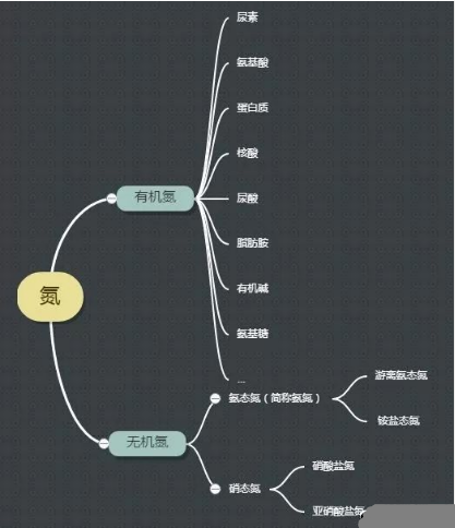 氨氮，总氮，硝态氮、亚硝态氮，凯氏氮，看完傻傻也能分清楚了!