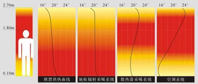 石墨烯地暖供暖曲线