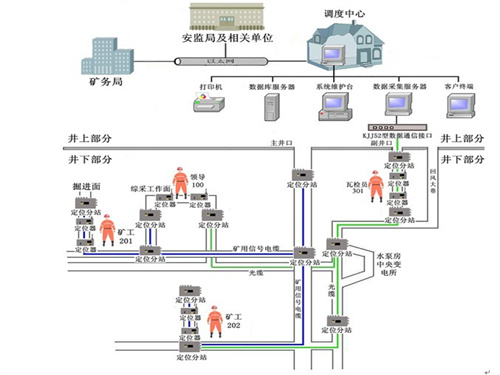 煤礦井下人員定位管理系統