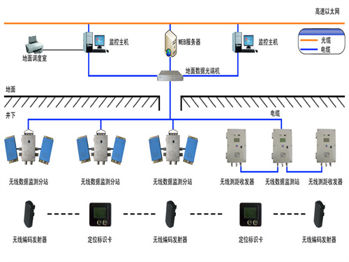 礦井人員定位系統作用