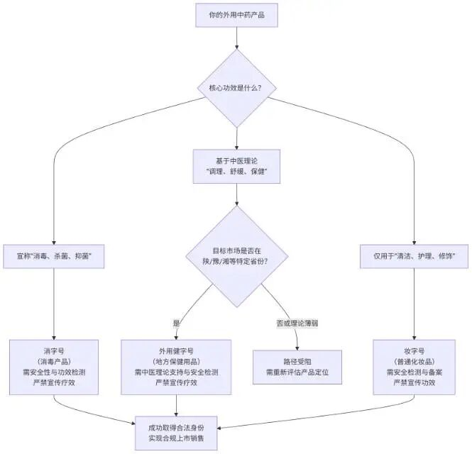 20260325113054_67332.png 外用中药需要什么批号?选错毁所有!一张图看懂3大路径